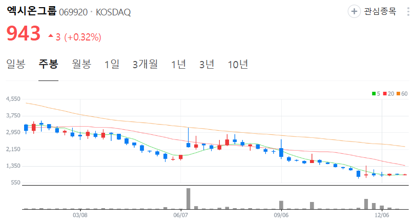 엑시온그룹-주가-주봉