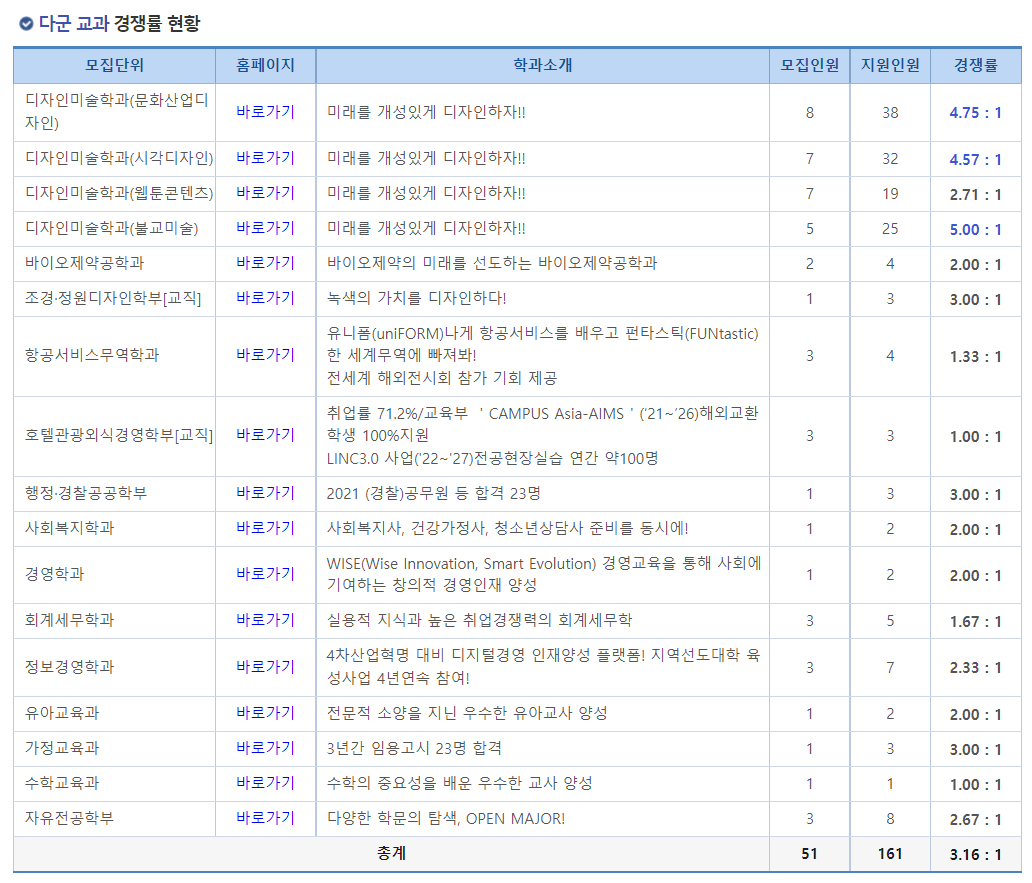 2023학년도 동국대학교(WISE) 정시 다군 교과 경쟁률 현황