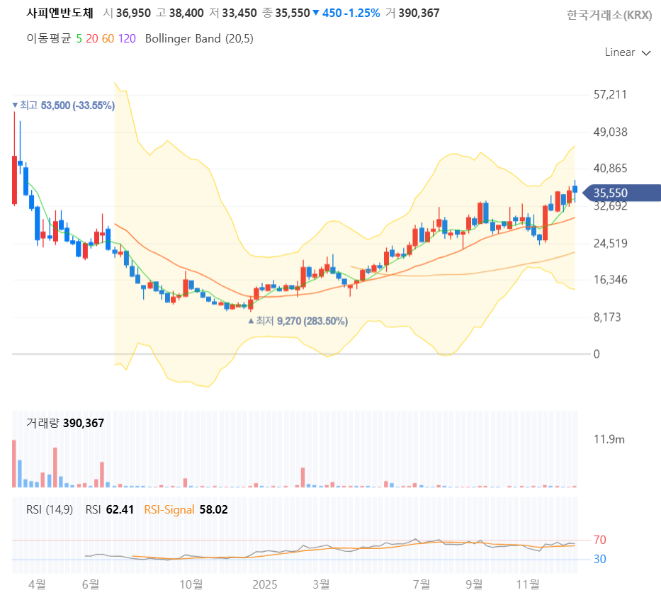사피엔반도체 주봉 차트