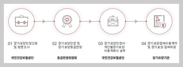 노인장기요양등급-혜택-신청-방법2