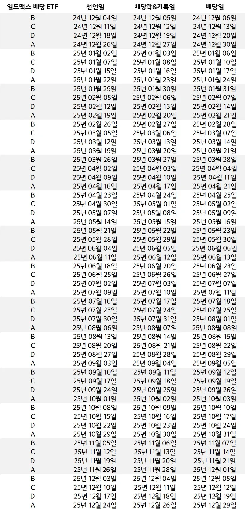 25년-일드맥스-배당그룹별-선언일-배당락-배당일