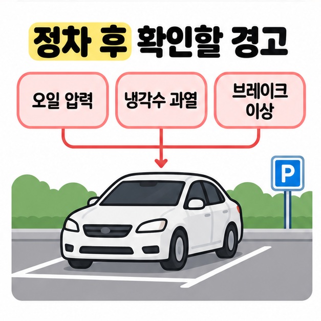오일 압력과 냉각수 과열, 브레이크 이상 경고를 안전한 주차 공간에 정차한 자동차로 연결한 그림