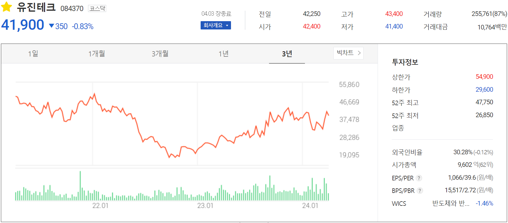 유진테크 - 주가 정보(2024.04.03)