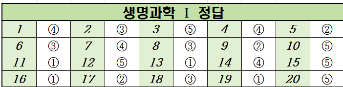 2023년-9월-고2-생명과학 1-모의고사-정답