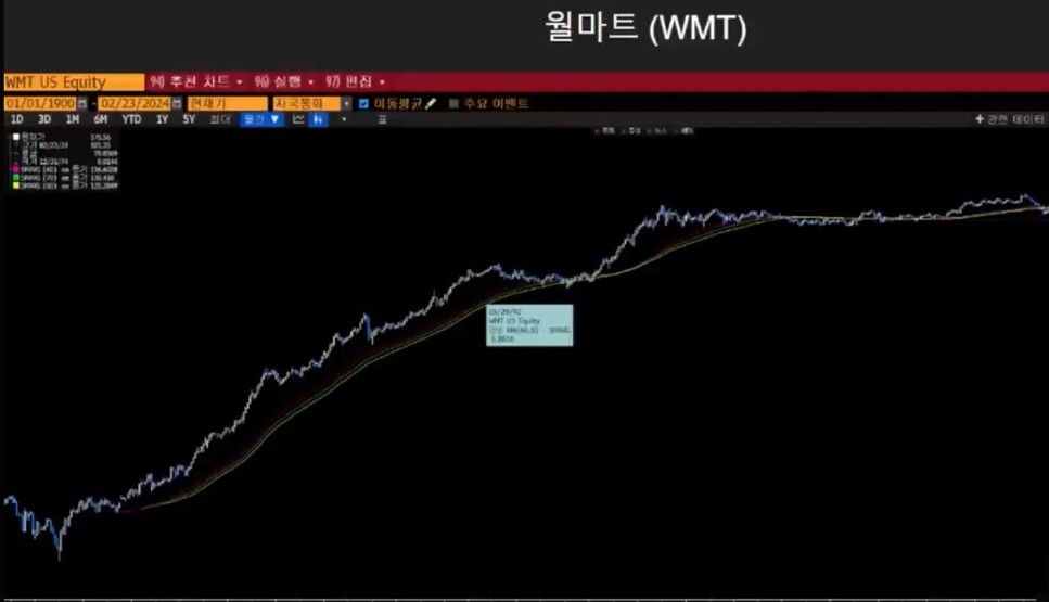 월마트 월봉 40년
