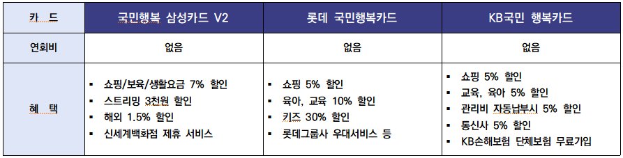 국민행복카드 바우처