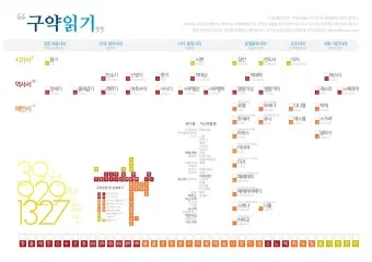 구약성경 순서 연대기 개론 약자 요약 분류 읽기 역사 목록 안내_19
