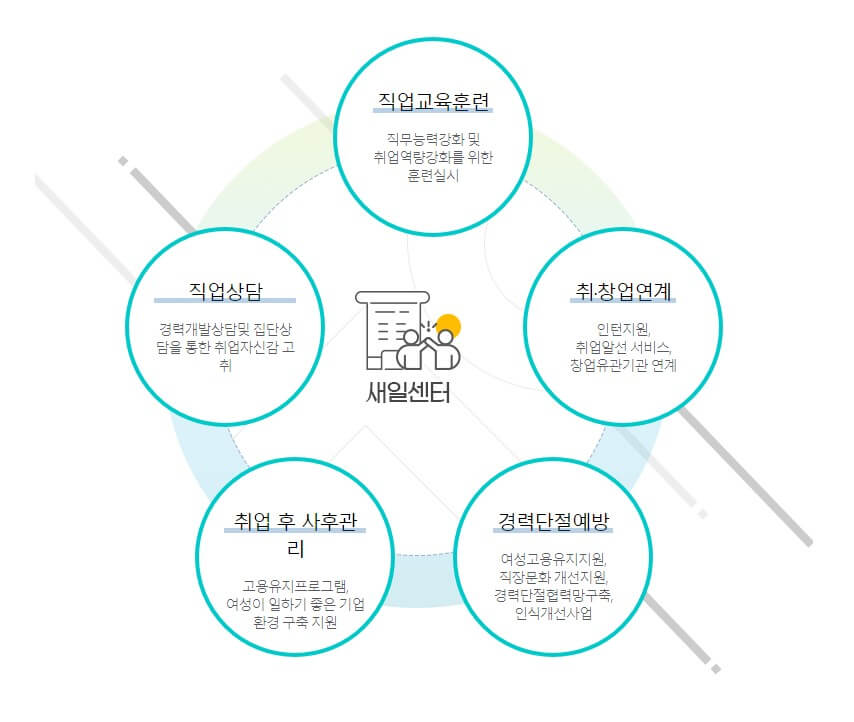 여성새로일하기센터 지원내용