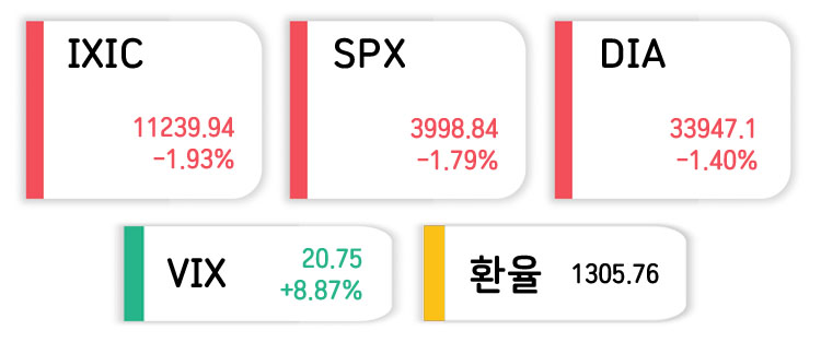 나스닥-다우-에센피-환율