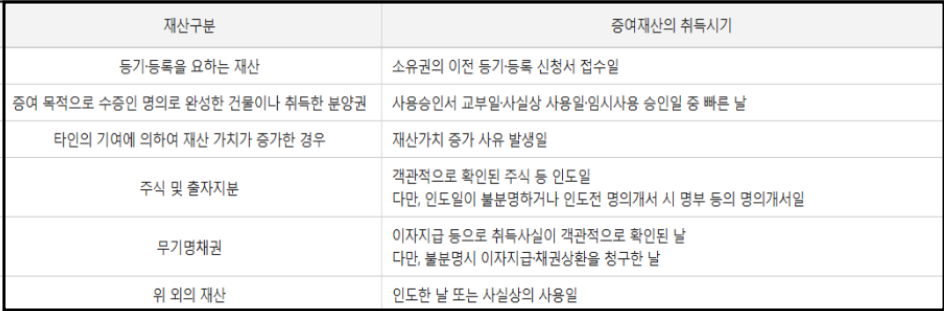 증여-재산구분-증여일도표