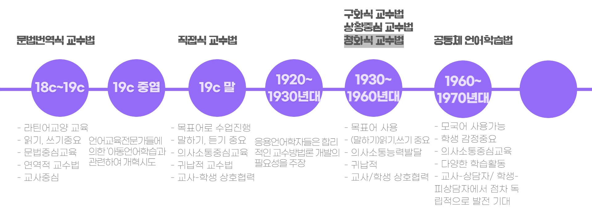한국어 교육 관련하여 &#39;한국어 교수법 연대표&#39;를 만들어서 간략하게 요약해 보았다.