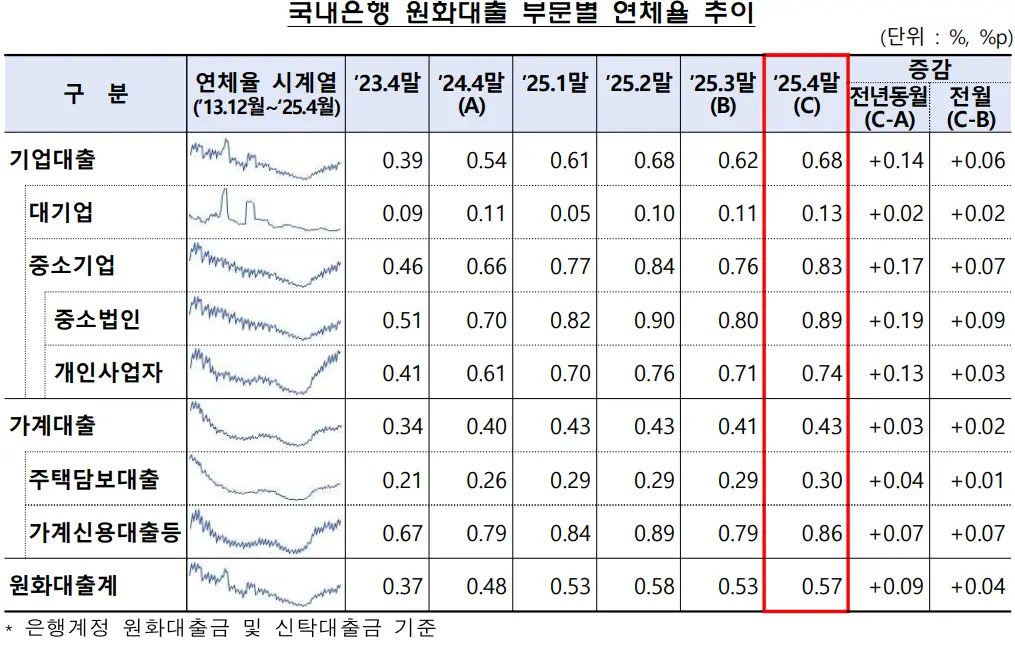 국내은행 원화대출 부문별 연체율 추이