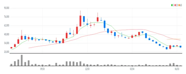 자이언트스텝 주봉