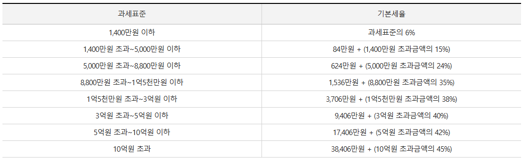 근로소득 과세표준
