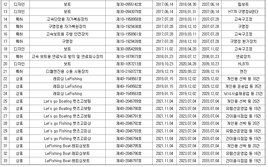 HLB 보유 특허 현황 3