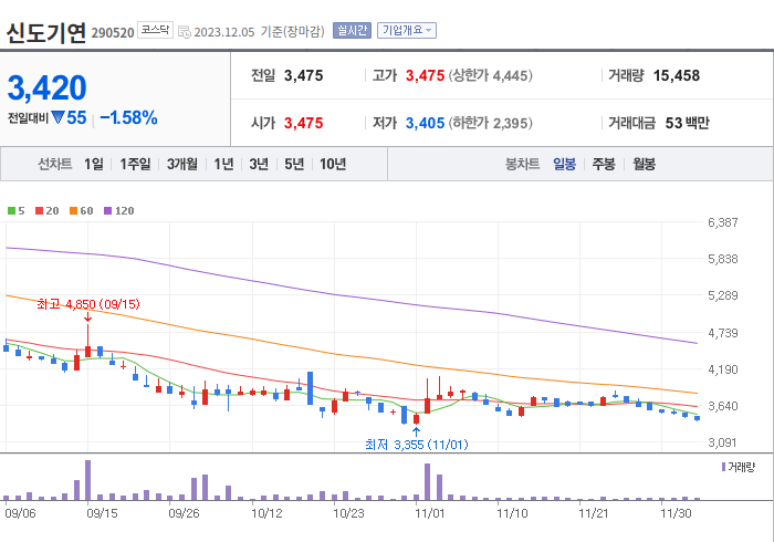 신도기연 3개월 주가(일봉)