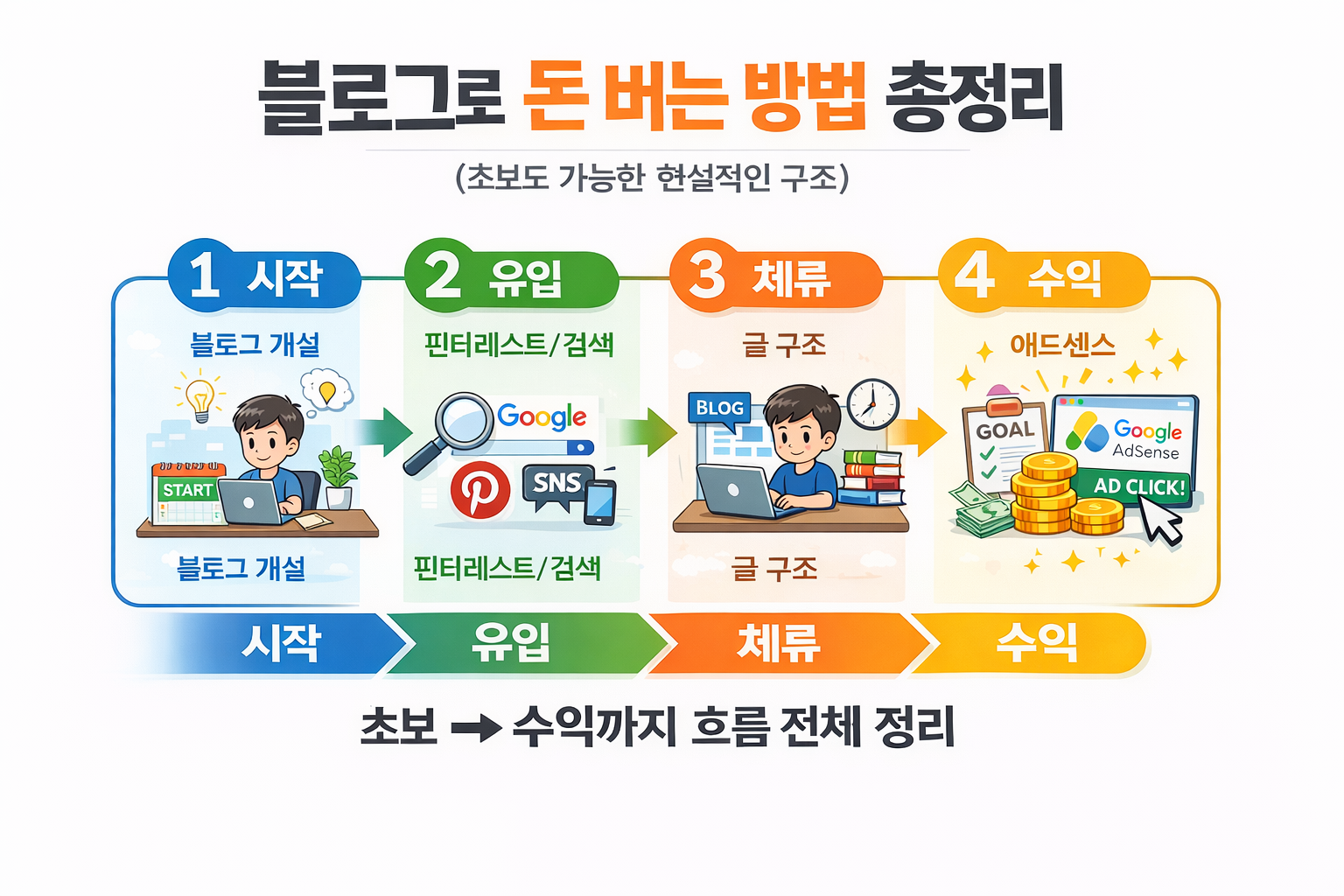 블로그로 돈 버는 전체 과정을 설명하는 인포그래픽, 시작부터 유입 체류 수익까지 4단계 흐름을 보여주는 이미지