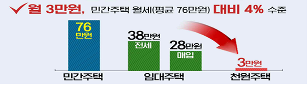월 3만원으로 주택임대가능
