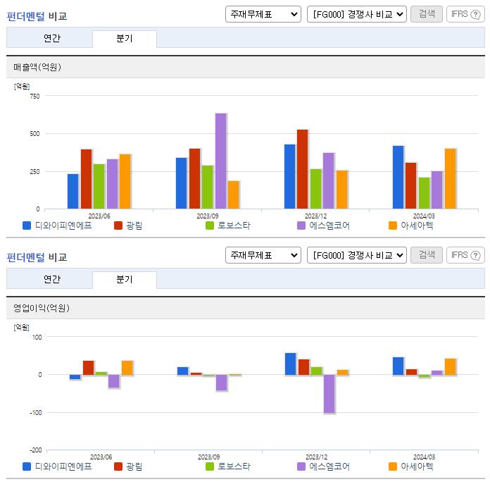 디와이피엔에프_업종분석