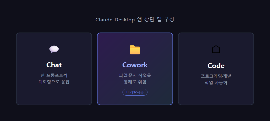 Claude Desktop 앱 상단의 Chat, Cowork, Code 세 탭이 나란히 보이는 화면