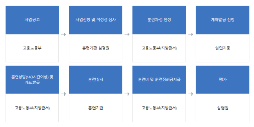 국민내일배움카드 사업추진체계