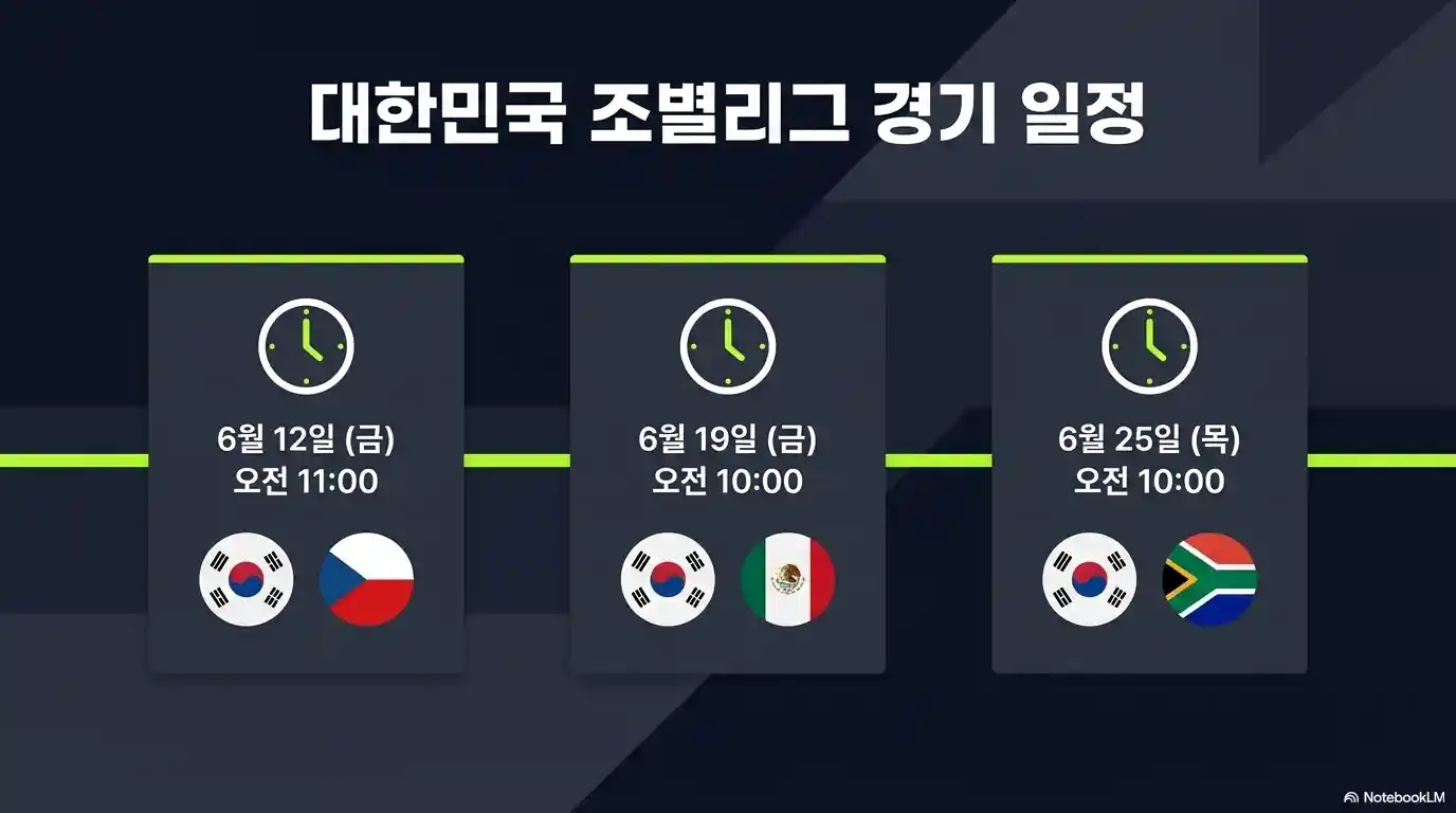 2026 월드컵 대한민국 조별리그 경기 일정 한국 체코 6월12일 한국 멕시코 6월19일 한국 남아공 6월25일