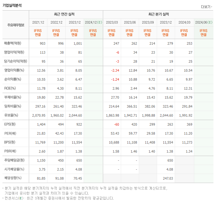 진로발효_실적