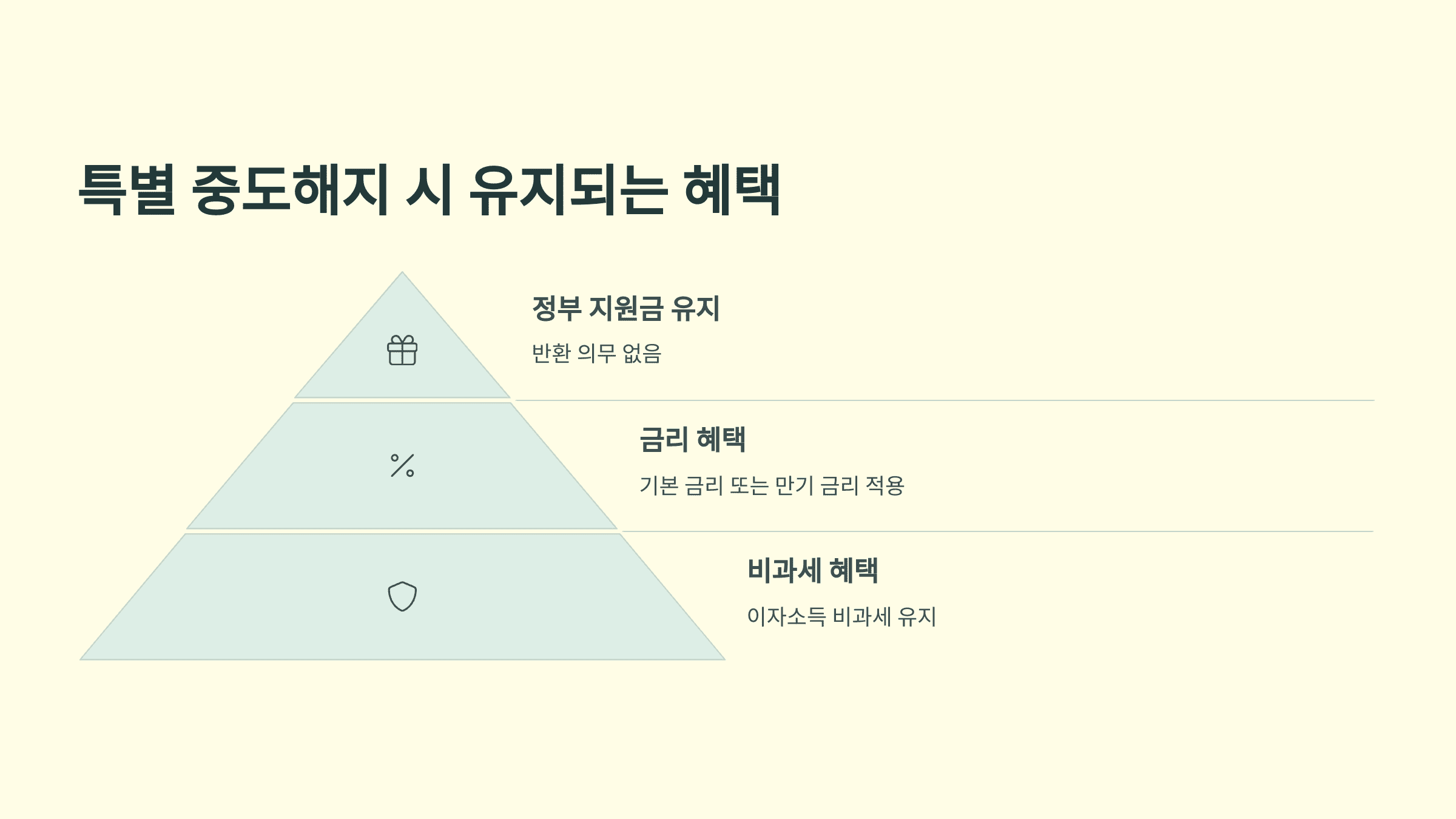 청년도약계좌 중도해지 사유 및 불이익 총정리