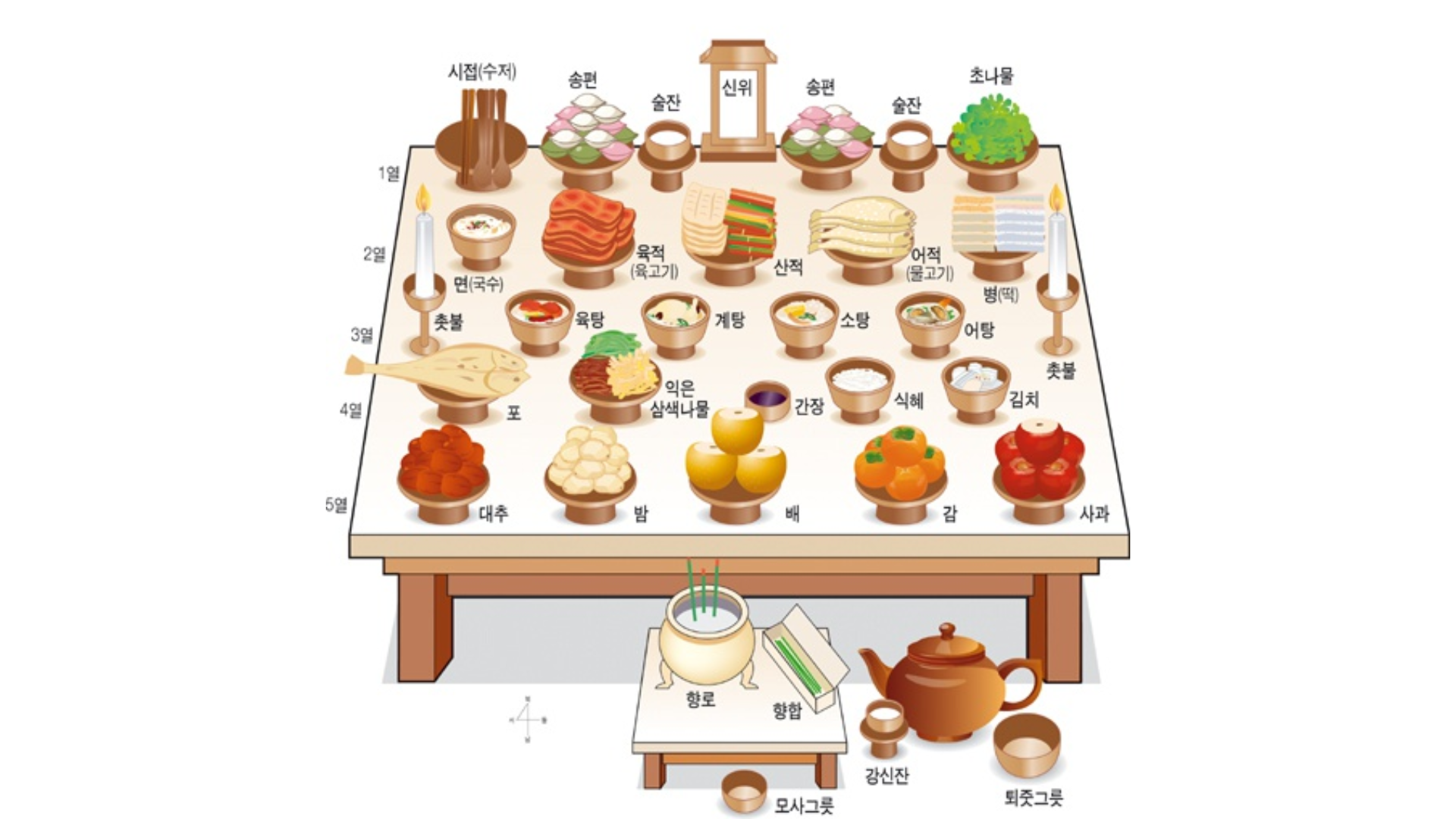 차례상 음식 배치