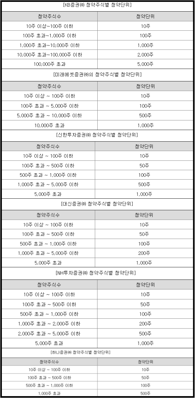 LG CNS 청약 주식별 청약 단위