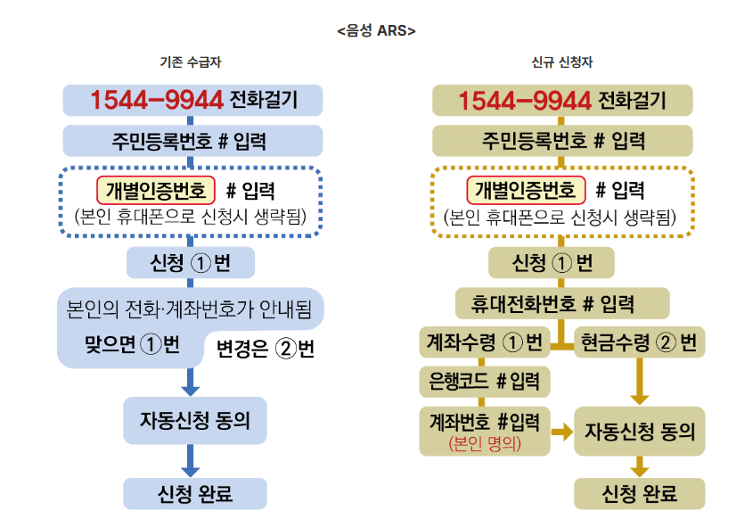 근로장려근 조건 및 신청 기간 신청방법
