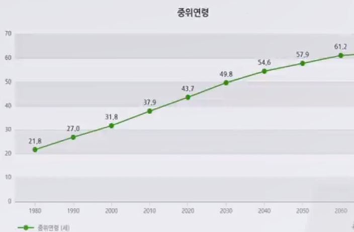 대한민국의 중위연령 비교표