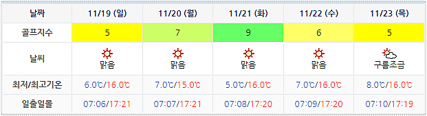 아난티남해 CC 날씨 1116