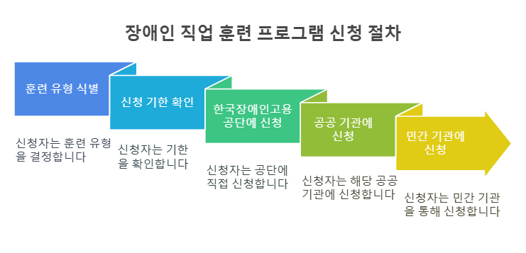 장애인 직업 훈련 프로그램 신청 절차