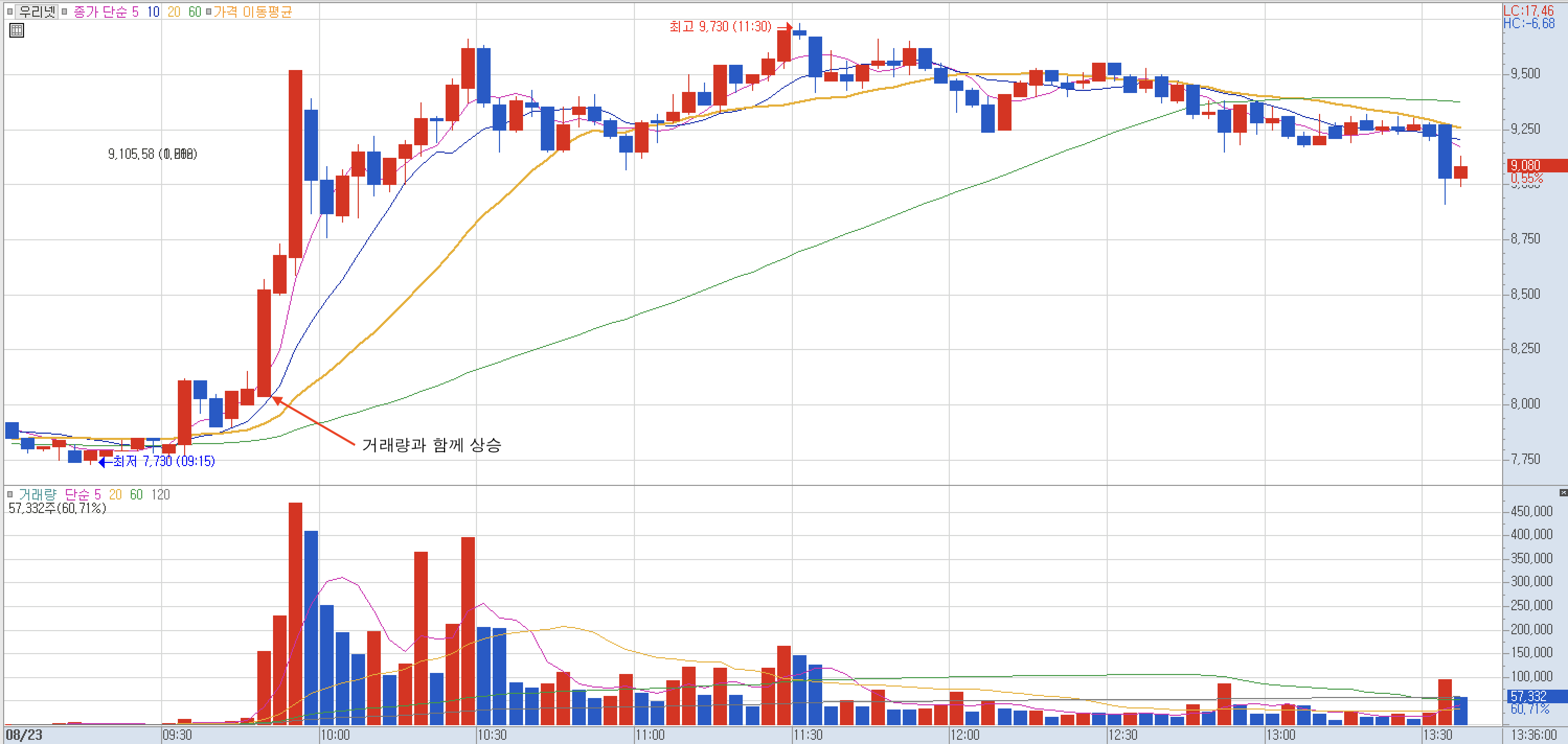 단타 (스캘핑) 눌림목 매매