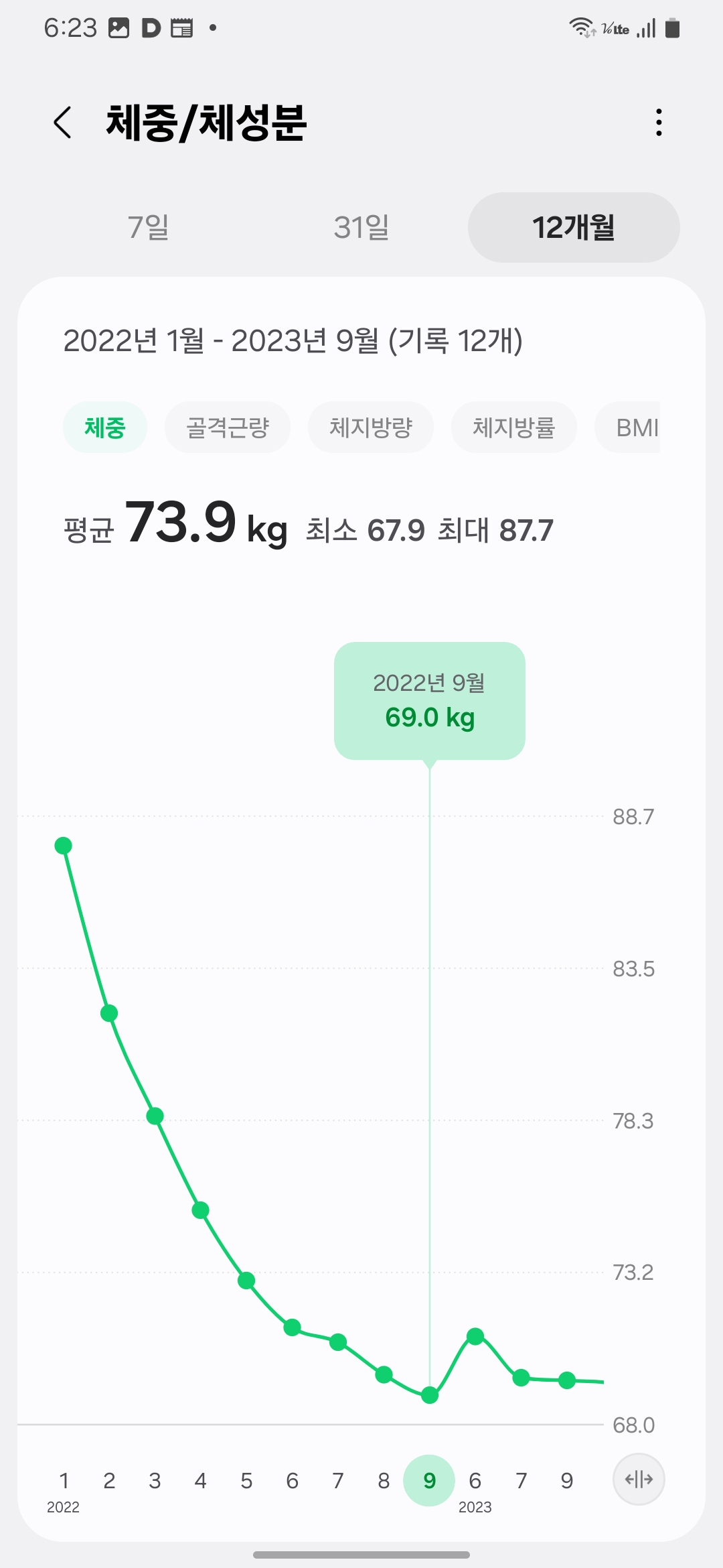 “Weight graph showing mid-point 69.0kg in September 2022”- “2022년 9월 중간 체중 69.0kg 그래프 기록”