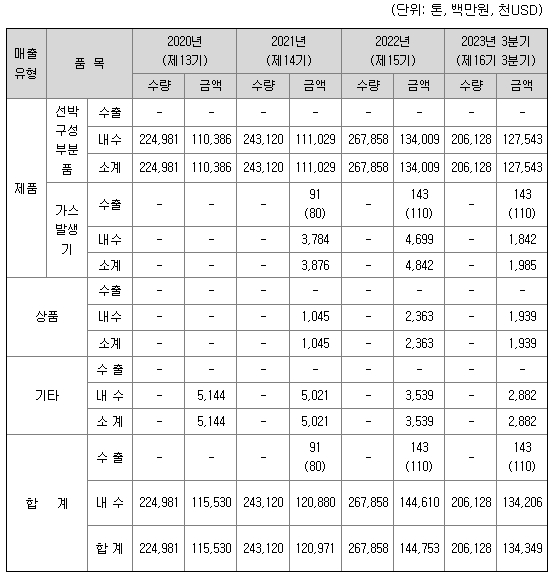 현대힘스 주요제품매출정보