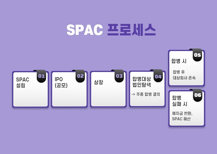 스팩 프로세스 도표