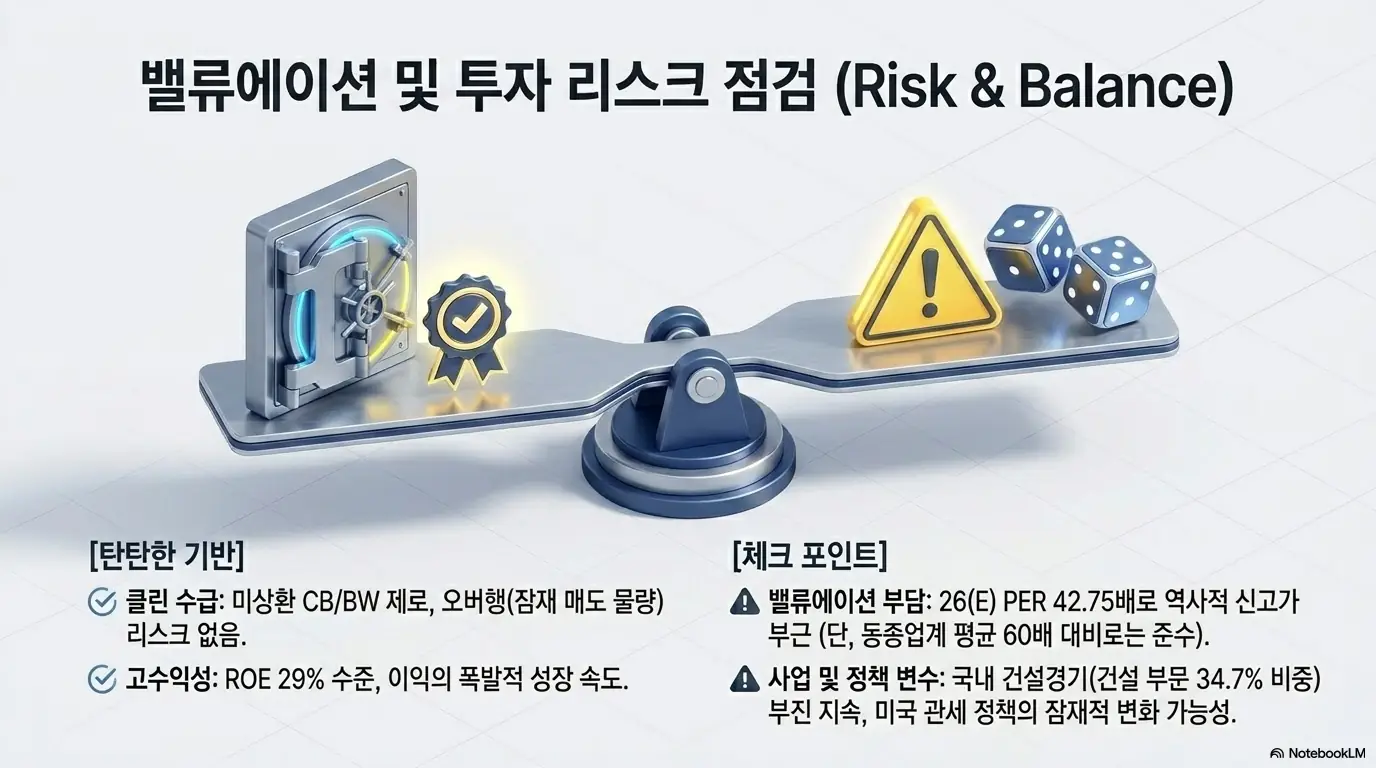 효성중공업 주가 전망: 효성중공업의 탄탄한 기반과 점검 포인트를 저울로 표현한 인포그래픽. 미상환 전환사채 제로로 오버행이 없는 클린 수급과 ROE 29%대 고수익성을 한쪽에, 2026년 예상 PER 42.75배의 밸류에이션 부담과 국내 건설경기·미국 관세 변수를 다른 쪽에 두고 균형을 설명함.