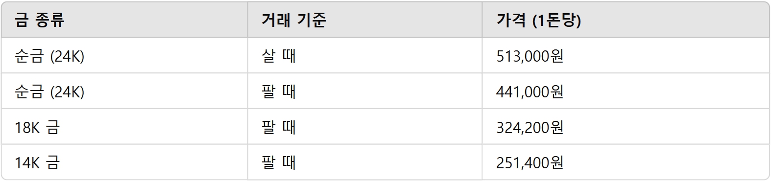 오늘의 금 시세