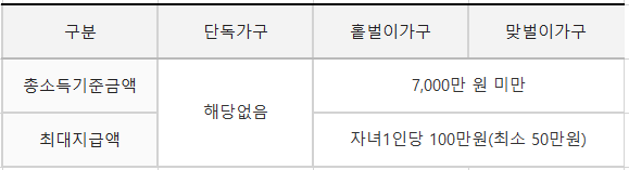 가구유형에-따른-자녀장려금-지급가능액