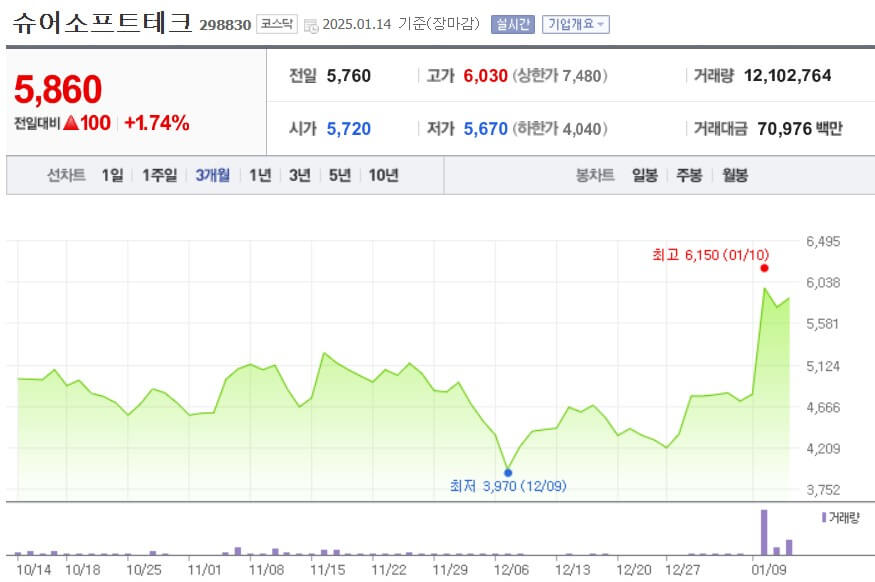 슈어소프트테크 주가