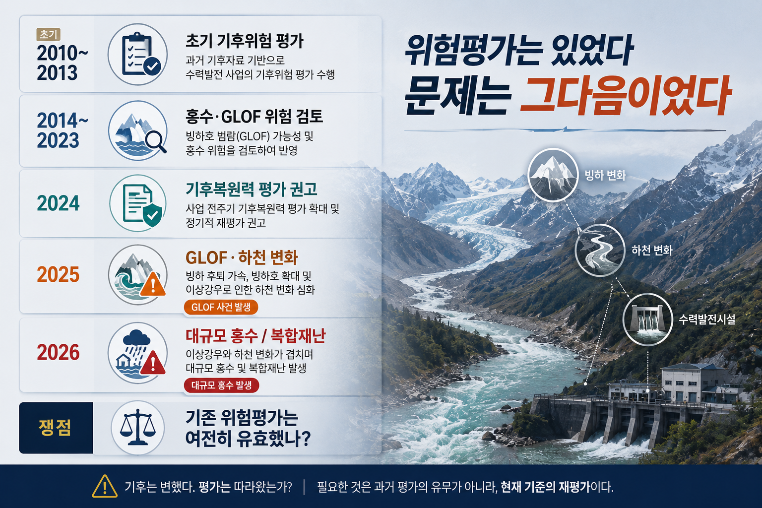 UT-1 초기 기후위험 평가와 2024년 재평가 권고, 2025년 GLOF, 2026년 홍수 흐름