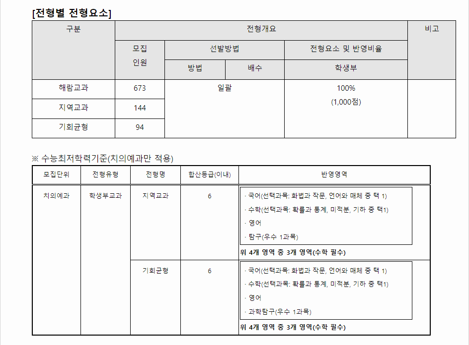 2024학년도 강릉원주대학교 학생부교과전형 전형별 전형요소
