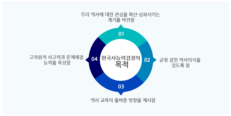 한국사능력검정시험의 목적