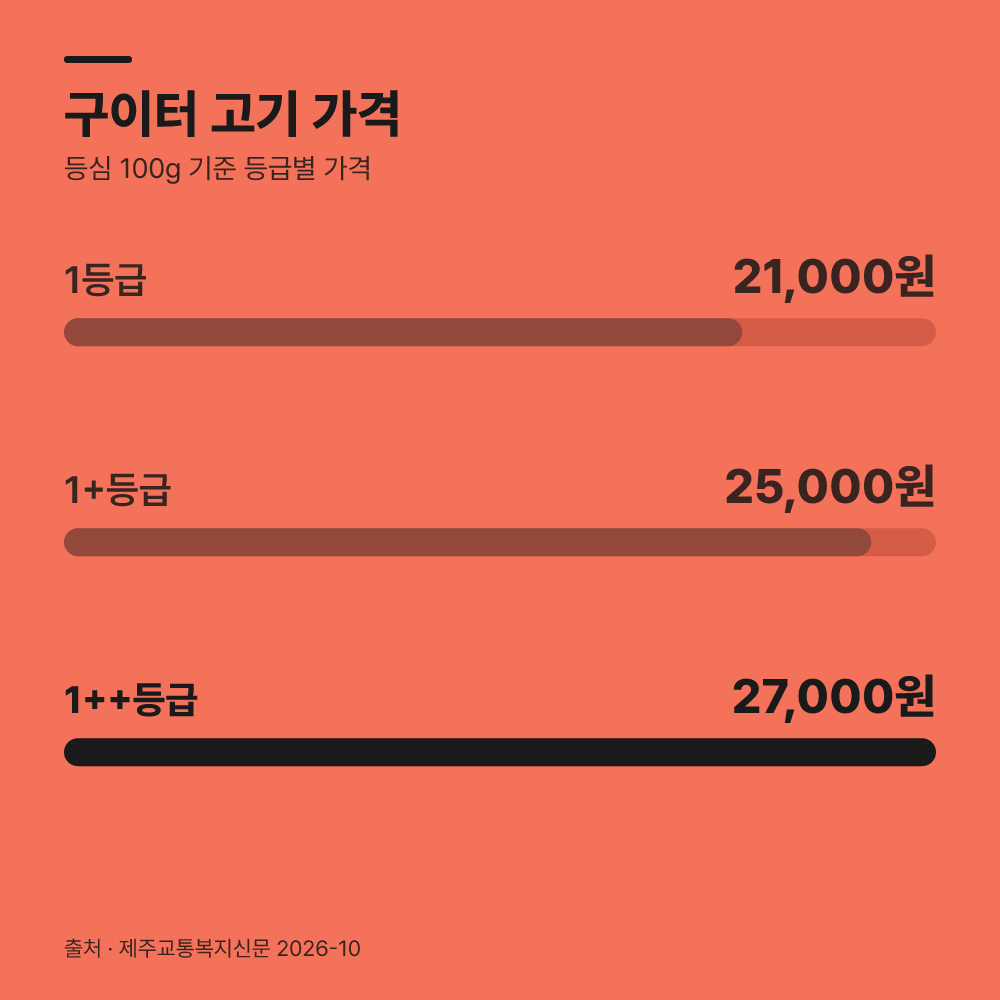한우구이터 고기 가격과 운영 시간은 어떻게 되나요?