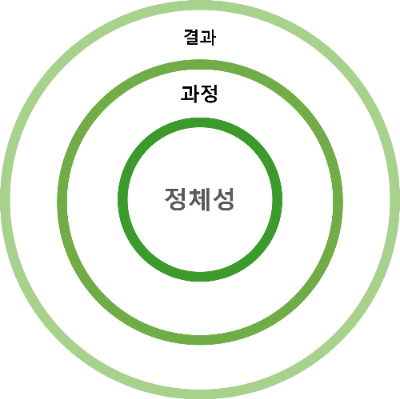 변화, 과정 변화, 정체성 변화의 3개의 층