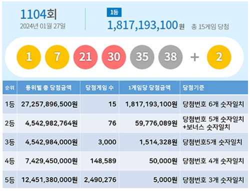1104회 번호 당첨결과