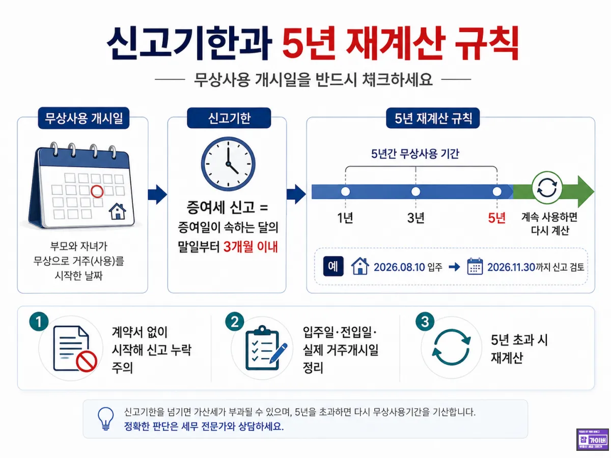 부모 집 무상거주 증여세 신고기한 3개월과 5년 초과 재계산 규칙