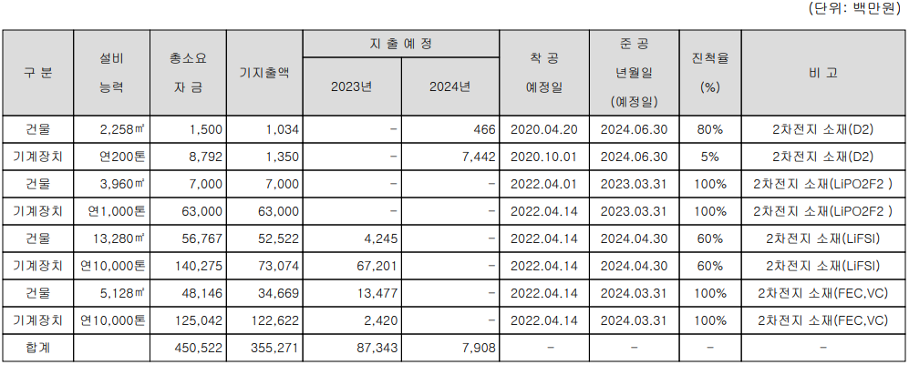 천보 - 설비 투자 현황